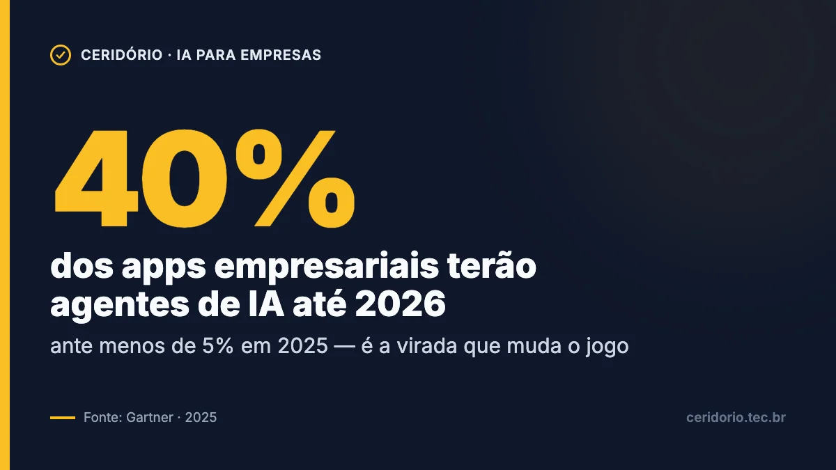 Gráfico: 40% dos aplicativos empresariais terão agentes de IA até 2026, ante menos de 5% em 2025, segundo a Gartner