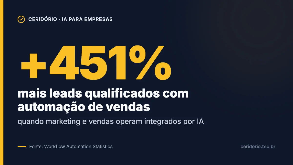 Gráfico: +451% mais leads qualificados com automação de vendas quando marketing e vendas operam integrados por IA