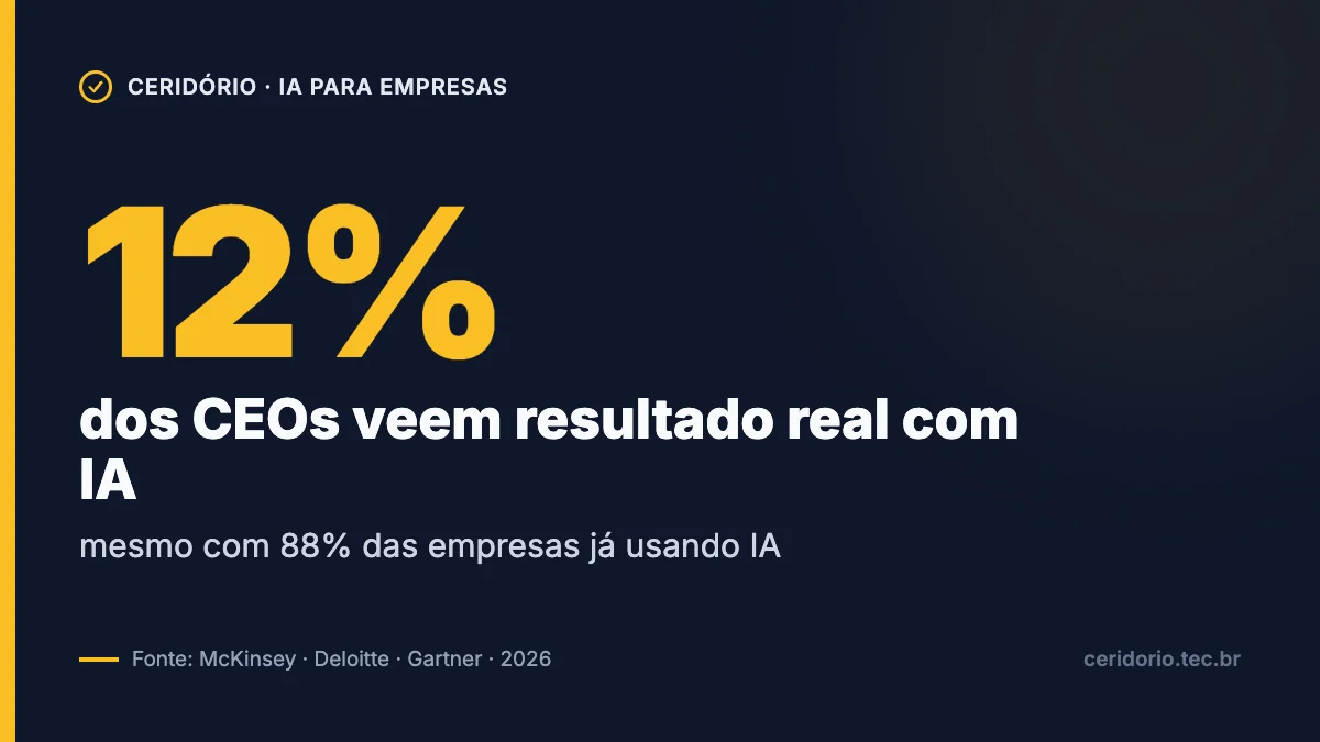 Gráfico: apenas 12% dos CEOs veem resultado real com IA, mesmo com 88% das empresas já usando IA